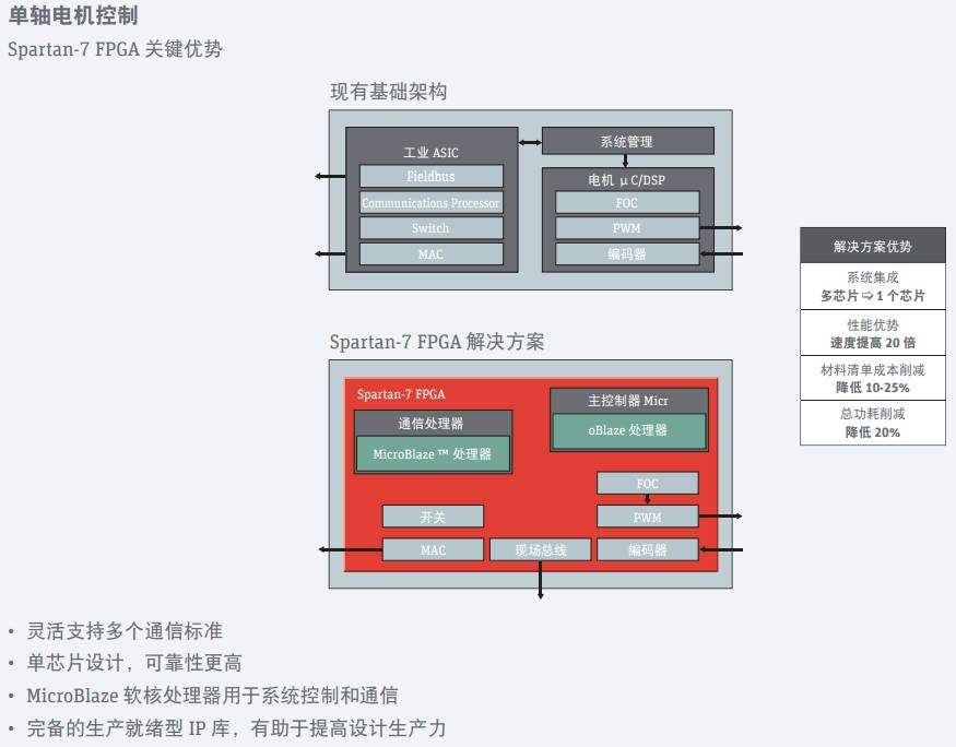 赛灵思的Spartan-7 FPGA系列器件的关键功能介绍