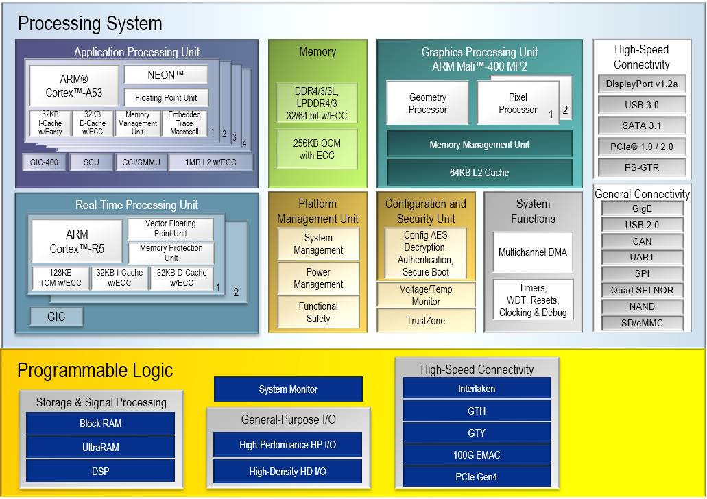 赛灵思展示Zynq UltraScale+ MPSoC解决嵌入式视觉及控制系统的挑战