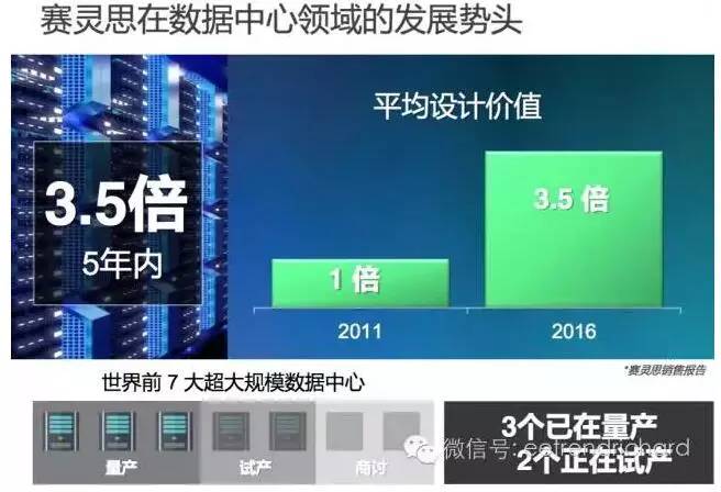 FPGA給客戶帶來了令人振奮的性能提升和收益