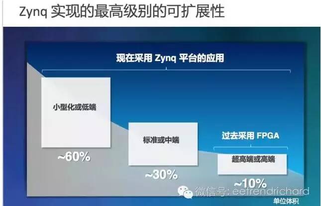 FPGA給客戶帶來了令人振奮的性能提升和收益