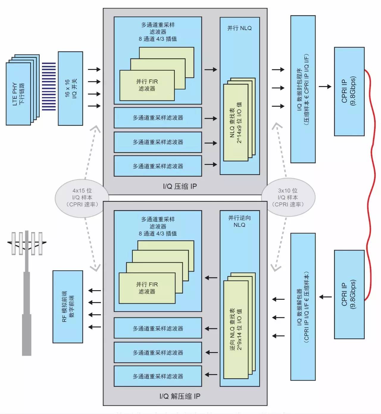 賽靈思的Vivado HLS工具有助于降低無線去程網(wǎng)絡基礎設施的成本