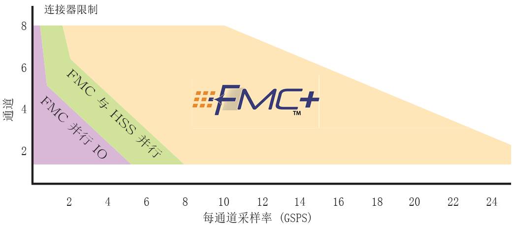 FPGA夹层卡对高级嵌入式设计的影响