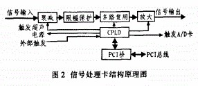 基于超声波无损检测技术实现设计混凝土无损检测仪