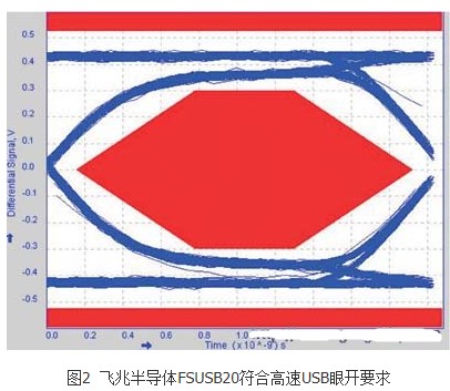 如何使用高速USB开关减低设计复杂性