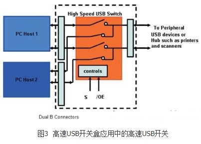 如何使用高速USB开关减低设计复杂性