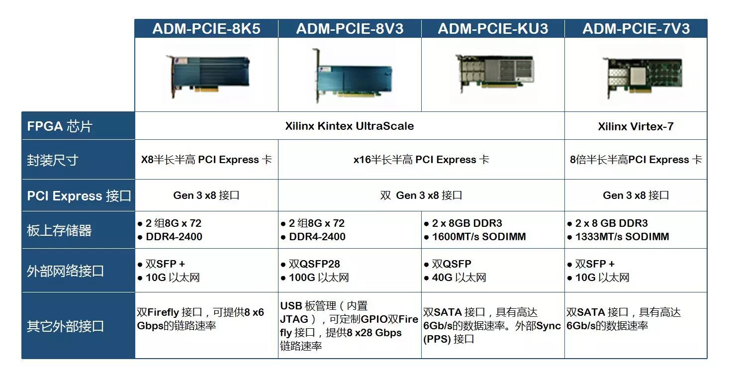 ADM-PCIE-8K5 PCIe加速器板--赛灵思公司最新成员