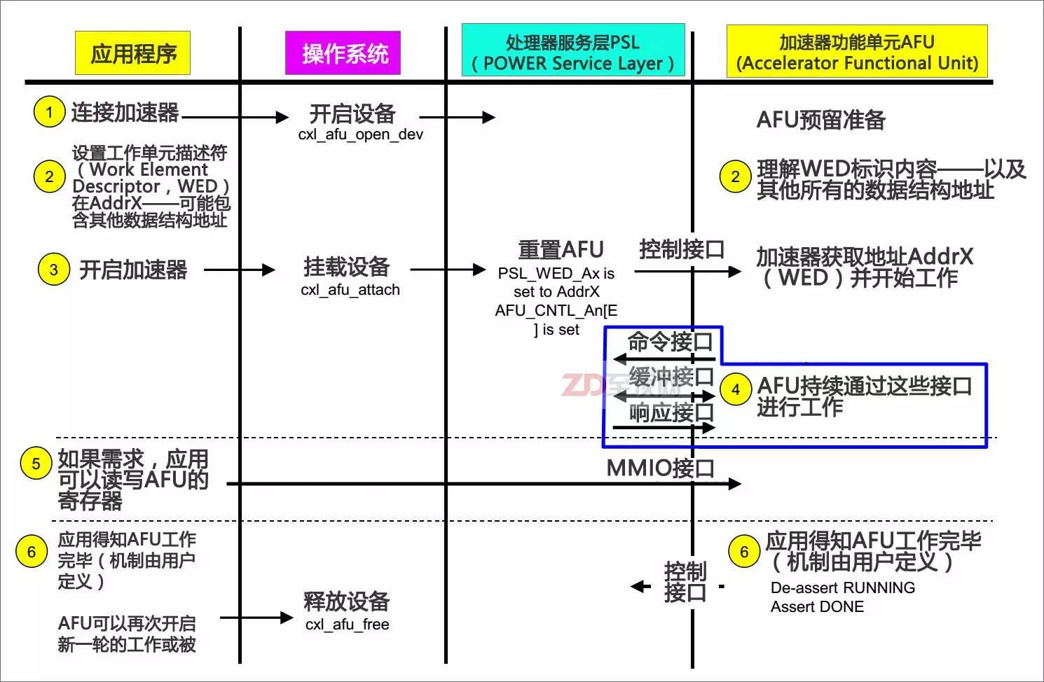 賽靈思解讀異構計算