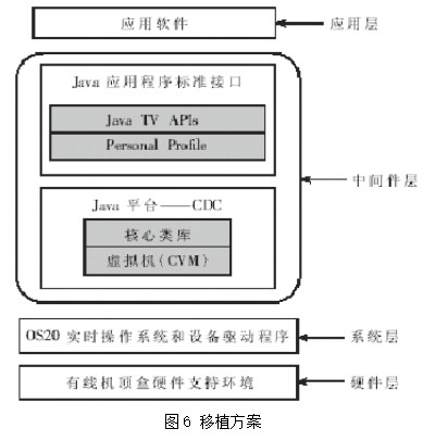 将中间件JavaVM移植到数字电视机顶盒上的实现方案研究