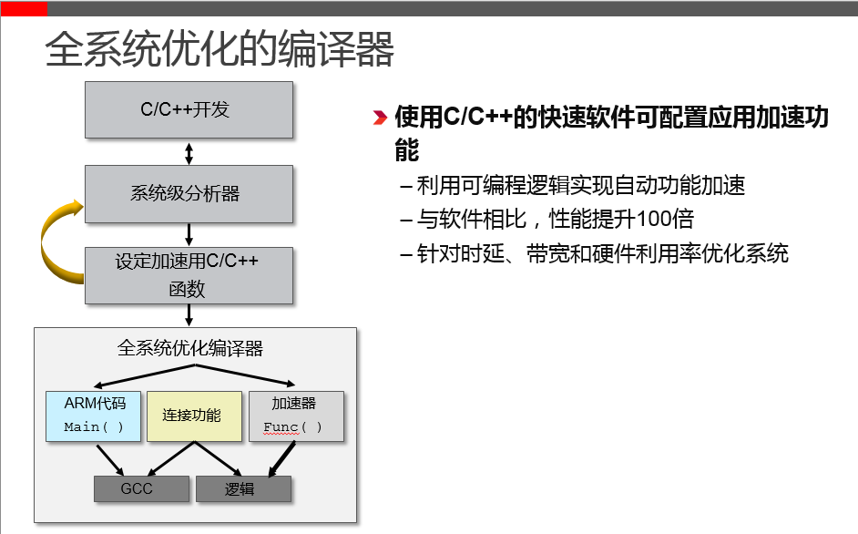 赛灵思发布面向全可编程SoC和MPSoC的SDSoC 开发环境