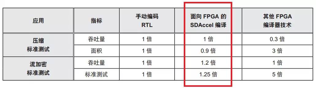 赛灵思公司宣布，其SDAccel开发环境现已通过一致性测试