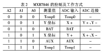 MXB7846数据转换器的工作原理及应用分析