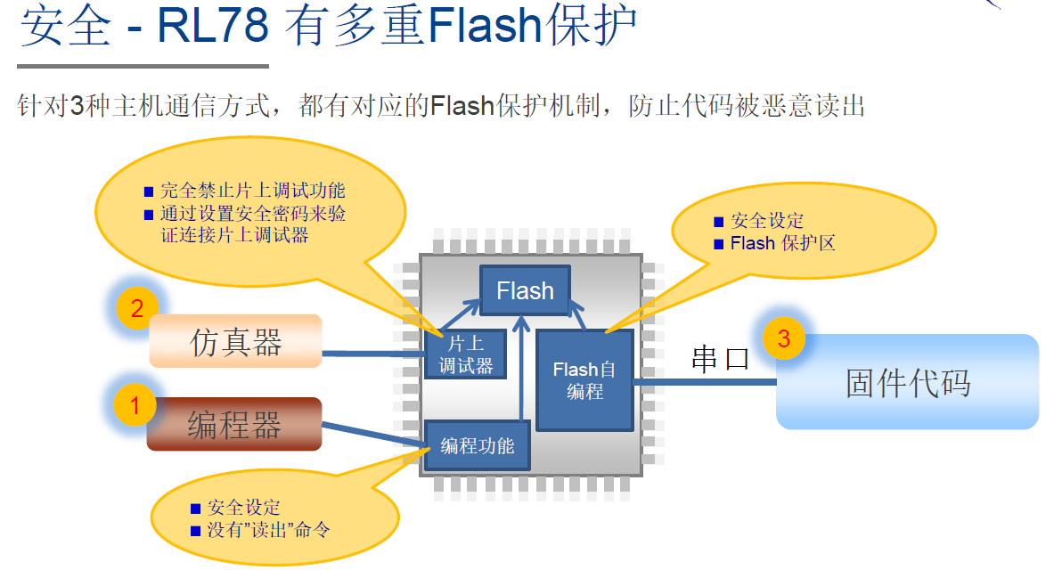 瑞萨RL78系列MCU的多重Flash保护机制