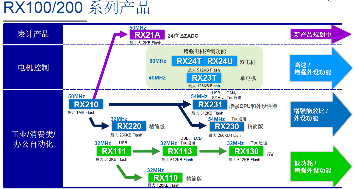RX100/200系列产品路线图
