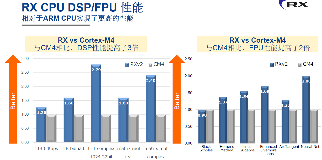 RX内核与Arm Cortex-M4内核性能对比