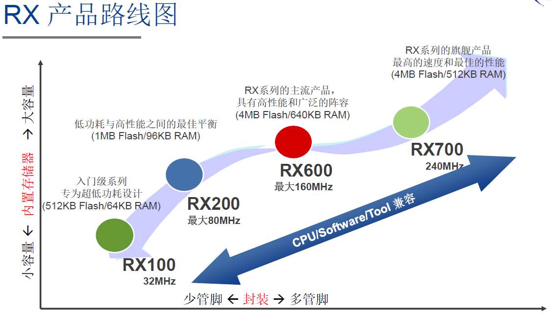 瑞萨RX产品路线图