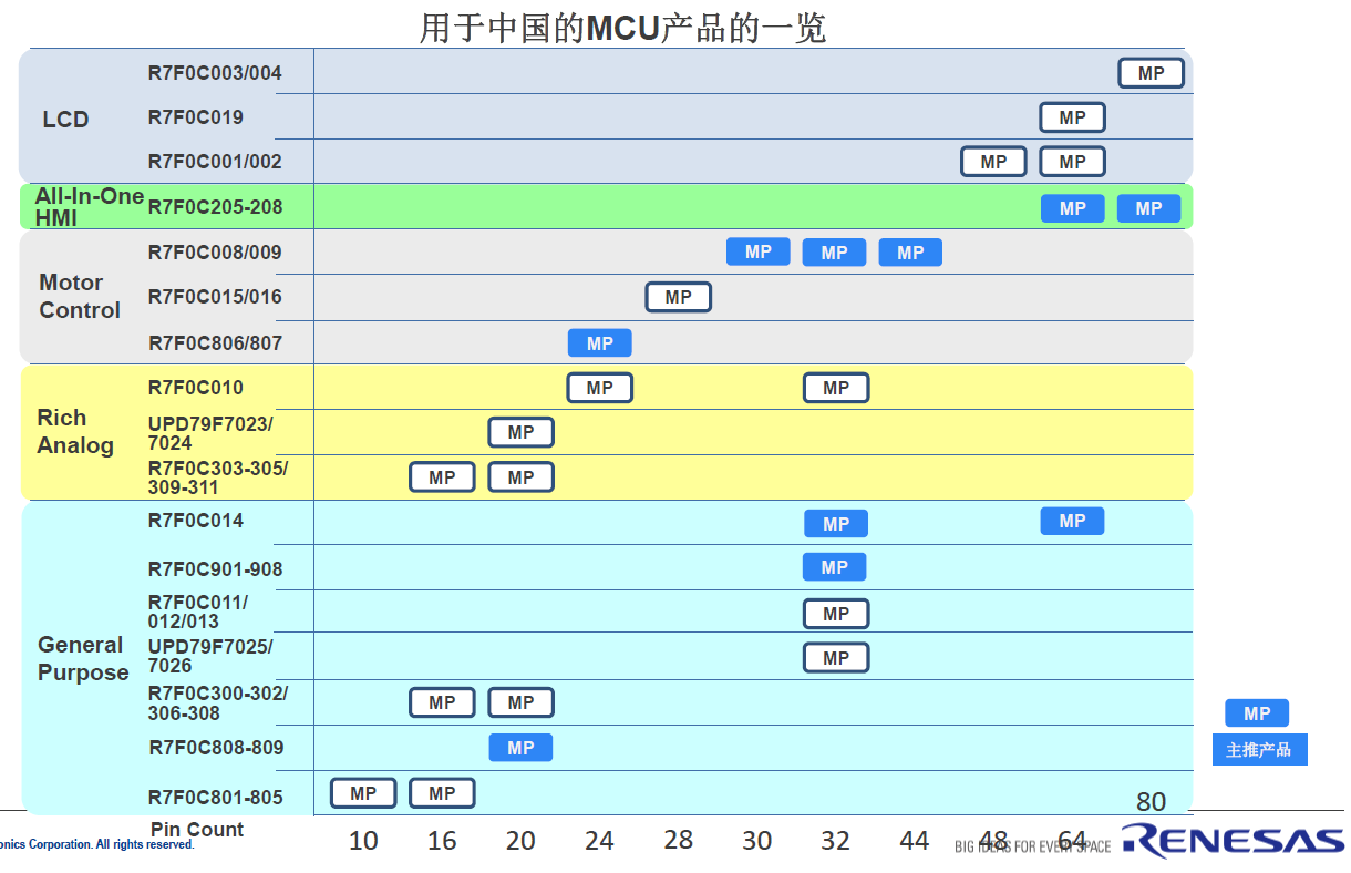 瑞萨电子中国区MCU产品一览