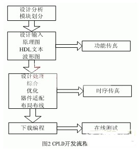 基于DSP和CPLD技術實現設備智能在線監測系統的設計和研究