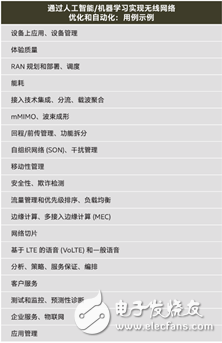 人工智能和機器學習正在成為解決5G發展問題的神兵利器
