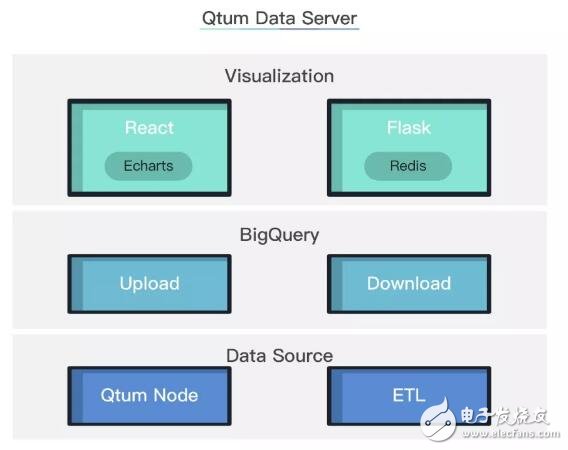 基于列存储的数据库系统bigquery介绍 区块链 电子发烧友网