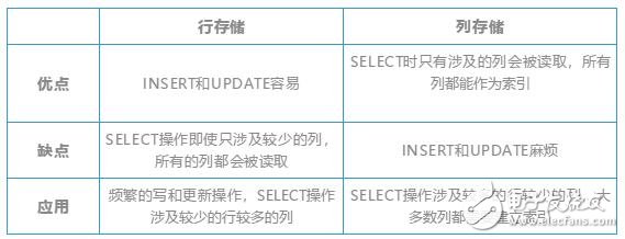 基于列存储的数据库系统BigQuery介绍