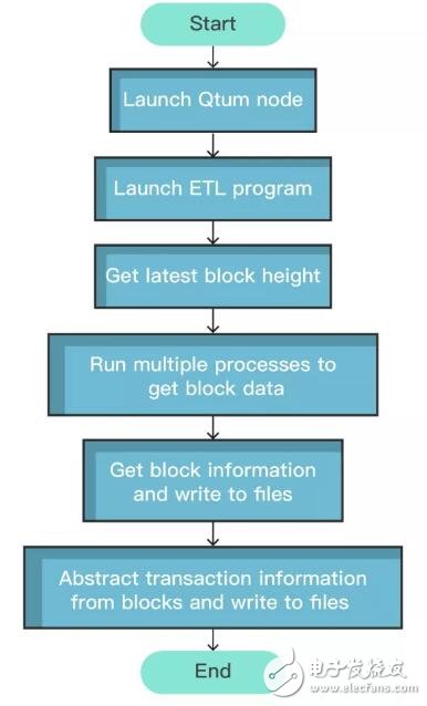 基于列存储的数据库系统BigQuery介绍