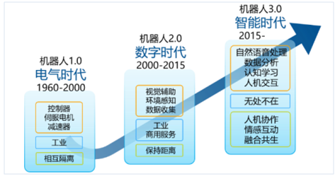 机器人4.0时代的关键是什么