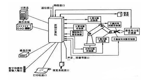 关于工业机器人控制系统的组成结构