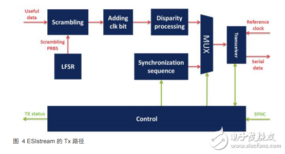 ESIstream IP–簡(jiǎn)化確定性數(shù)據(jù)序列化的設(shè)計(jì)