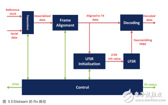 ESIstream IP–簡(jiǎn)化確定性數(shù)據(jù)序列化的設(shè)計(jì)