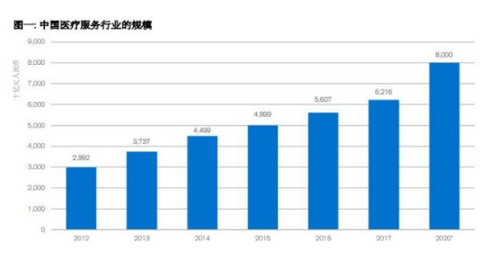 尖端科技才是現(xiàn)代化醫(yī)療行業(yè)的解決之道