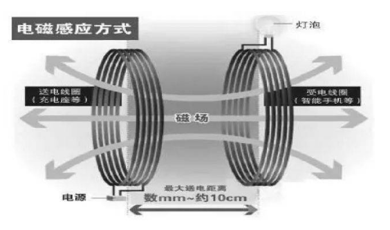 電動汽車可以像手機(jī)一樣進(jìn)行無線充電嗎