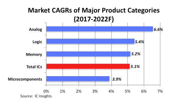 2022年模拟芯片市场规模将达到748亿美元