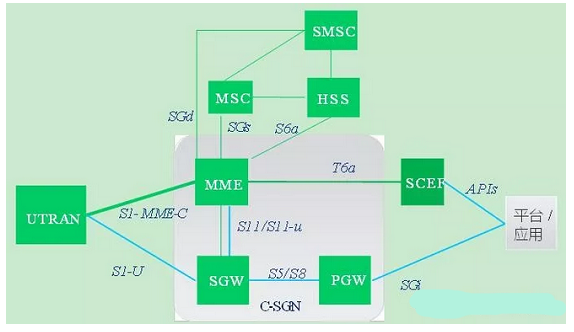 NB-IoT核心网关键技术