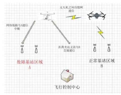 一个无人机通信专网该怎样去设计