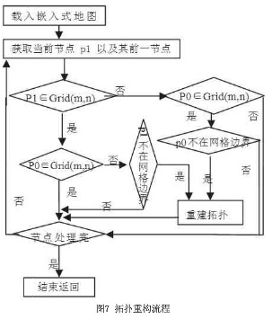 電子地圖在嵌入式設(shè)備上進行數(shù)據(jù)分塊組織的方法分析