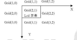 电子地图在嵌入式设备上进行数据分块组织的方法分析