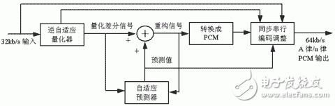 基于FPGA验证所设计的ADPCM算法语音编解码电路