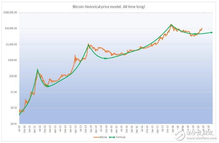 如何用公式计算出未来比特币的价格