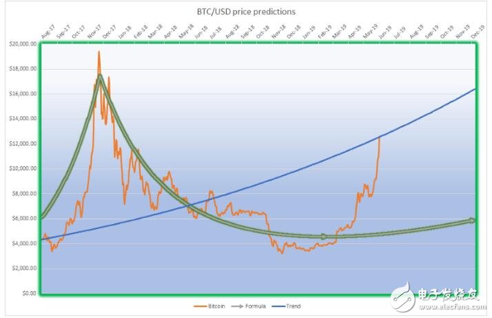 如何用公式计算出未来比特币的价格