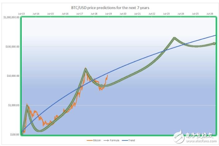 如何用公式计算出未来比特币的价格