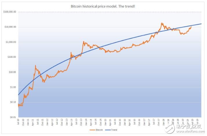 如何用公式计算出未来比特币的价格