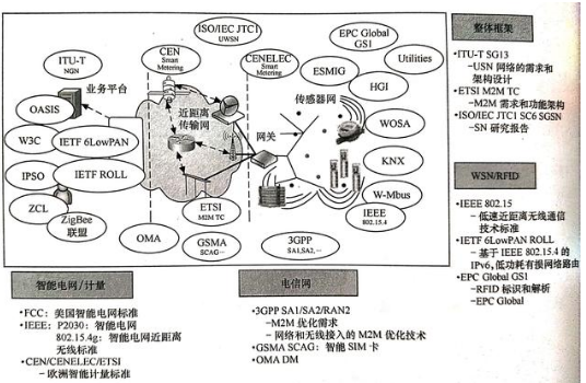 物聯(lián)網(wǎng)的關(guān)鍵技術(shù)你都掌握了嗎