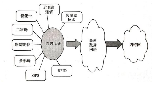 物聯(lián)網(wǎng)的關(guān)鍵技術(shù)你都掌握了嗎