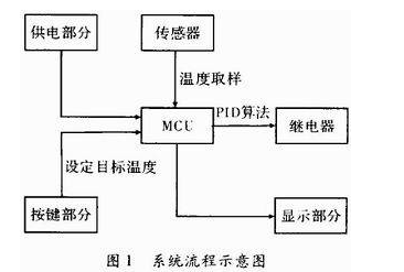 AT89C2051單片機對足浴器溫度控制系統(tǒng)的設(shè)計