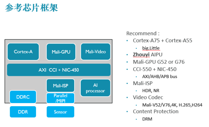 具有周易AIPU的参考芯片框架图。