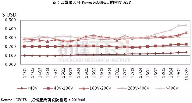 功率MOSFET平均售价持续上升 成为IDM大厂产品主要发展重点