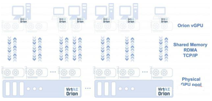 AI加速 OrionAI計算平臺剛剛上線