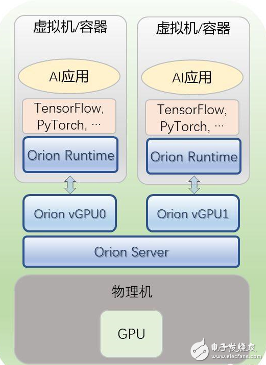 AI加速 OrionAI計算平臺剛剛上線