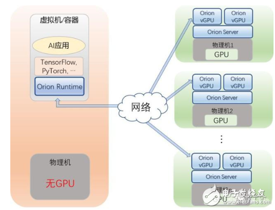 AI加速 OrionAI計(jì)算平臺(tái)剛剛上線