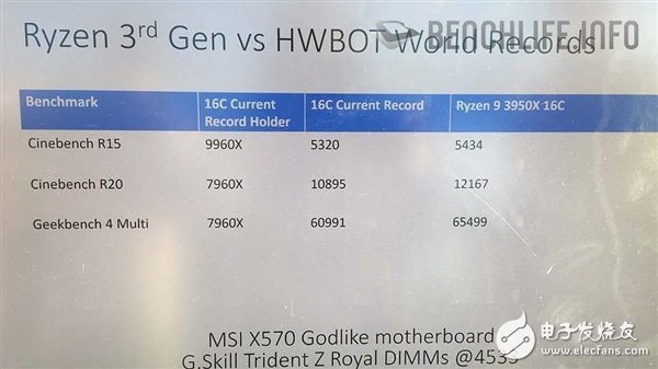AMD3950X全核频率超5.4GHz 再次打破世界记录